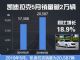 上涨18.9% 凯迪拉克5月销量达20,587辆