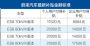蔚来汽车公布最新补贴政策 最高补贴2.5万元