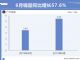 广汽传祺销量5.45万辆 同比大涨57.6%