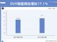 劲客涨78.8% 东风日产7月销量增长3.5%