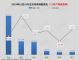 2019年11月国内SUV市场销量分析: SUV同比增4%