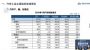继续下滑 中汽协：3月车市销量143万辆