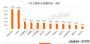 乘联会：5月新能源乘用车环比增19.4%