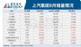 上汽集团8月销量重回50万辆 同比增3.57%