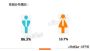 85.15%的用户支持收取超时占桩费