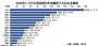 长安亮眼 1-11月中国品牌车企销量TOP15