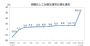 汽车增加值高达70.9% 1-2月工业生产加快