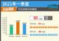 2021年一季度汽车投诉分析报告 同比涨24.3%