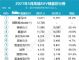 特斯拉依然火爆 5月新能源汽车销量十五强