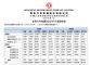 下降22.3% 东风汽车集团7月销量19.2万辆