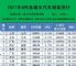 北上广领先 8月全国各城市汽车销量排行榜