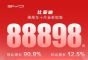比亚迪汽车10月销量达88898辆 同比增长90.9％