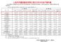 上汽大众3月销量11.0万辆 同比下降2.21%