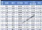 3月城市汽车销量排行榜 你的城市卖了多少辆？