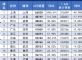 2022年6月全国城市汽车销量排行榜 上海重返榜首