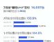 哪吒汽车2022年7月销量14037辆 同比增长133.5%