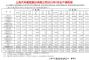 上汽集团9月销量51.7万辆 同比微涨0.25%