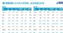乘联会：10月乘用车销量184万辆，环比降4.3%