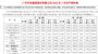 广汽集团2023年1月销量14.49万辆 同比下降38%