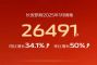 长安凯程2025年1月销量26491辆，同比增长34.1%