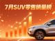 7月SUV零售销量排行榜 25款车破万辆 问界M8亚军