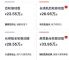 特斯拉Model 3长续航版上市，续航830公里/售价26.95万