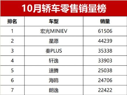 10月轿车销量排行榜 34款车破万辆 宏光MINI领跑