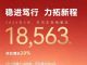 东风本田5月销量仅18563辆，连续四个月低于2万辆