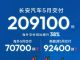 长安汽车发布5月销量快报，连续三个月超20万辆