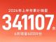 广汽丰田6月销量60359辆，同比下滑11.4%