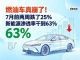 7月汽车销量快报：前两周跌15%，新能源渗透率63%